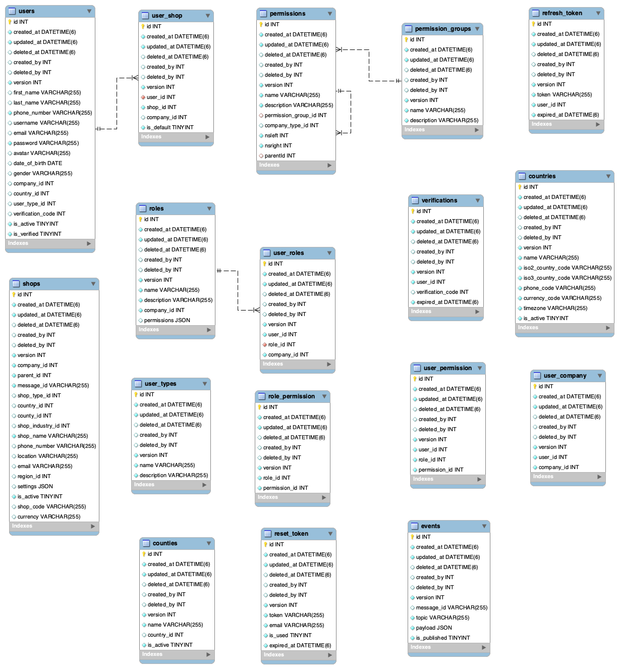 Auth Service Db Diagram