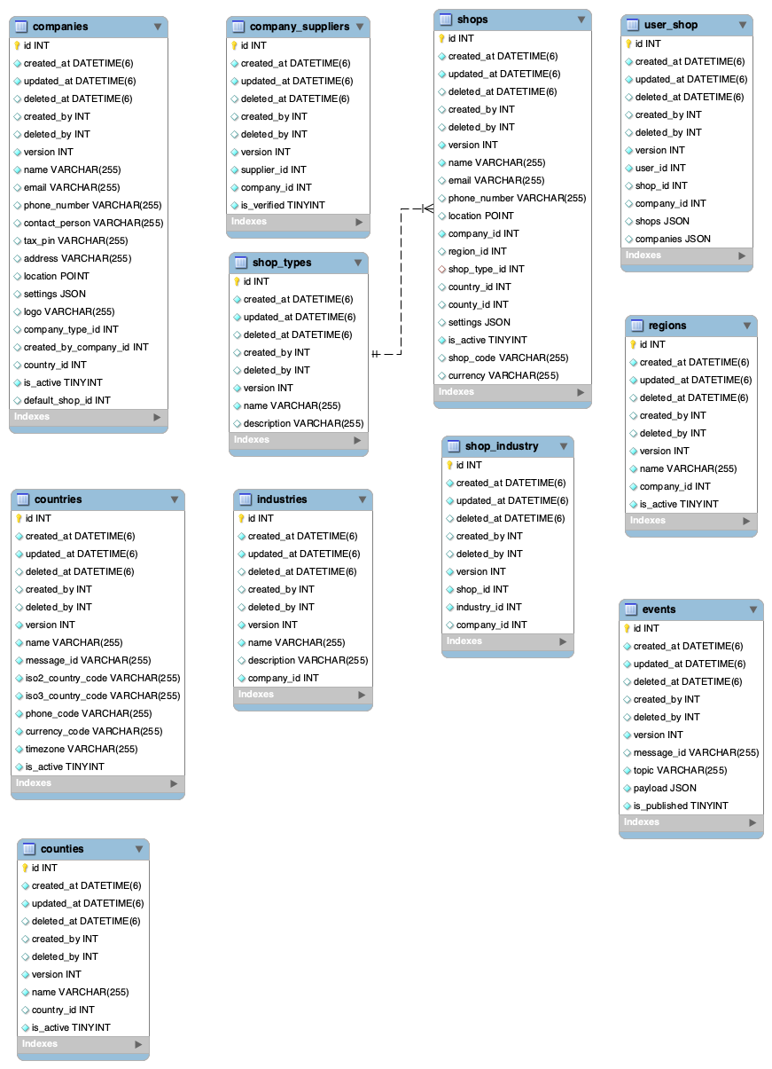 Business Service Db Diagram