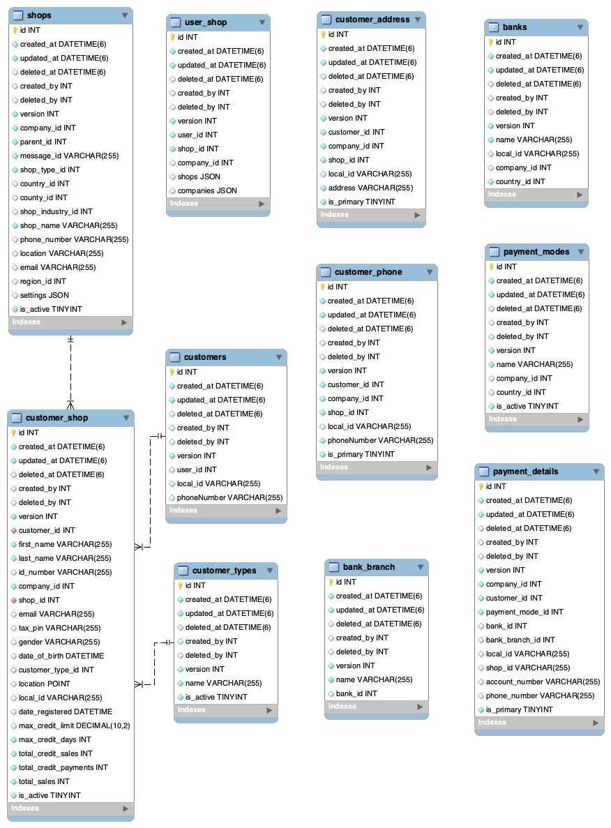 Customer Service Db Diagram