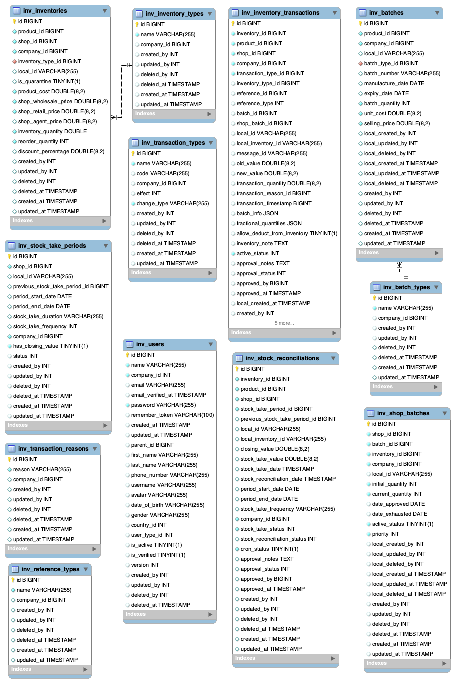 Workflow Service Db Diagram