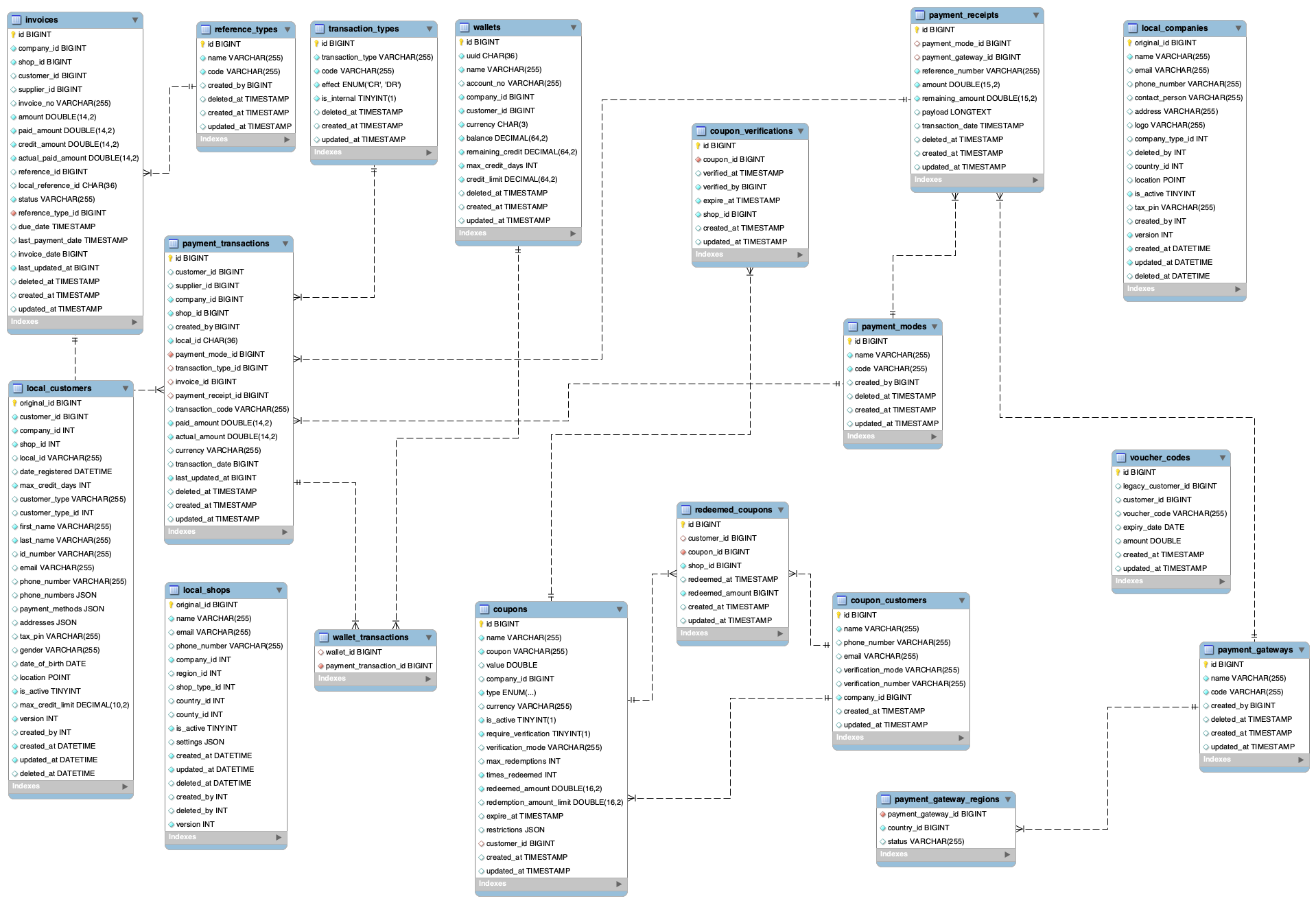 Workflow Service Db Diagram