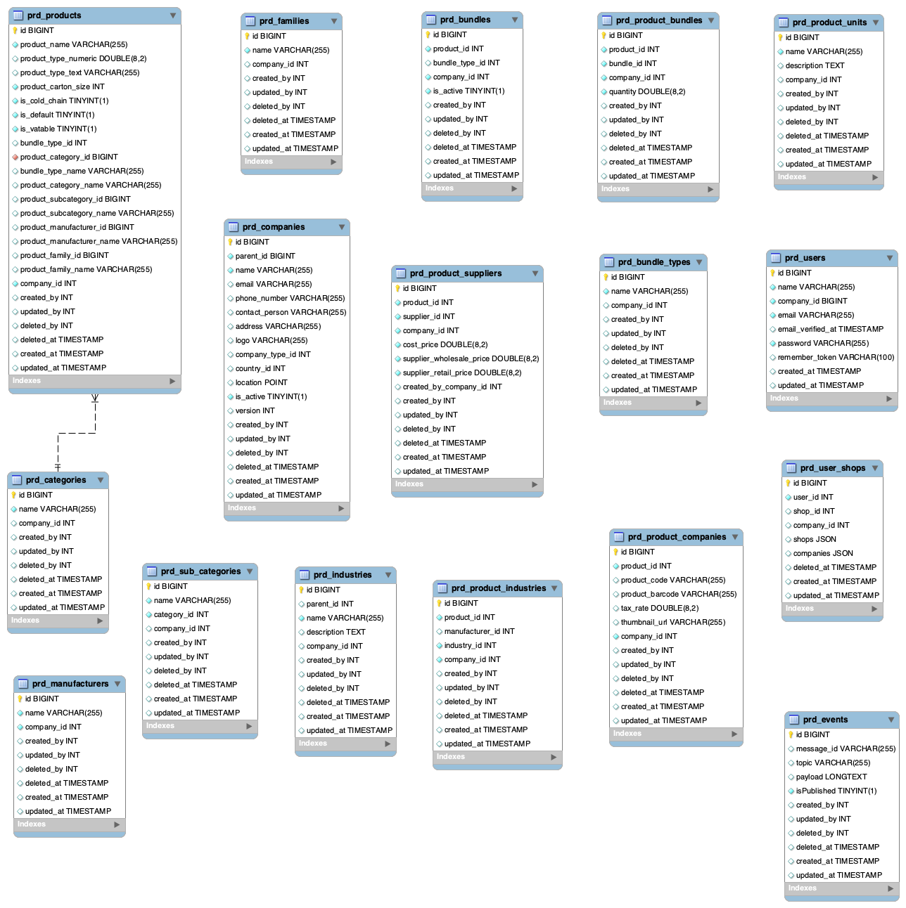 Workflow Service Db Diagram