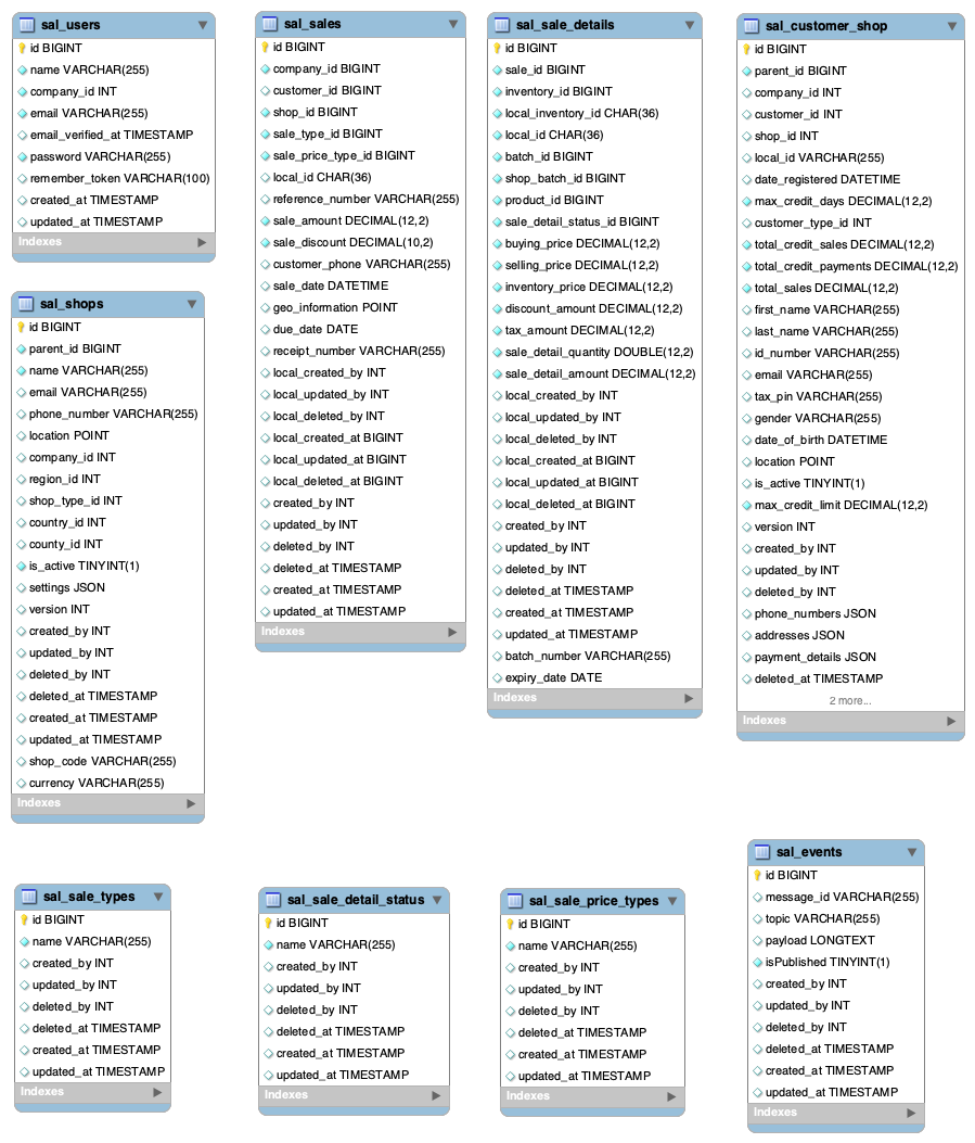 Sales Service Db Diagram