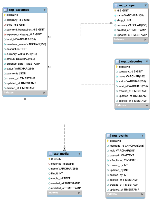 Subscription Service Db Diagram