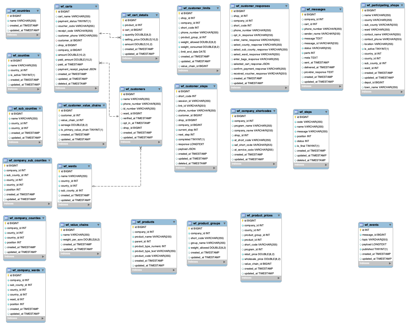 Workflow Service Db Diagram
